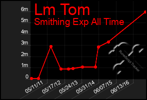 Total Graph of Lm Tom