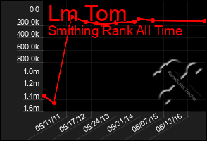 Total Graph of Lm Tom