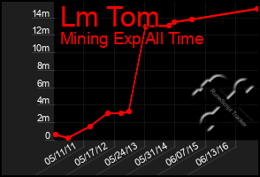 Total Graph of Lm Tom