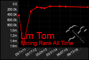 Total Graph of Lm Tom