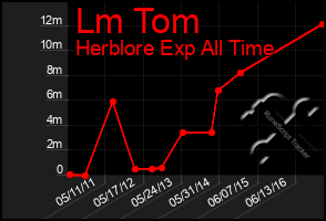 Total Graph of Lm Tom