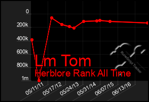 Total Graph of Lm Tom