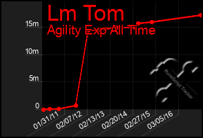 Total Graph of Lm Tom