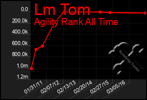 Total Graph of Lm Tom