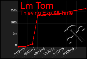 Total Graph of Lm Tom