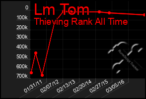 Total Graph of Lm Tom