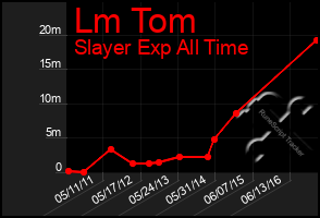 Total Graph of Lm Tom