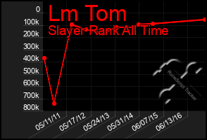 Total Graph of Lm Tom