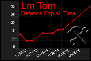 Total Graph of Lm Tom