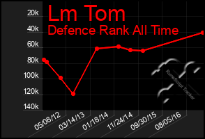 Total Graph of Lm Tom