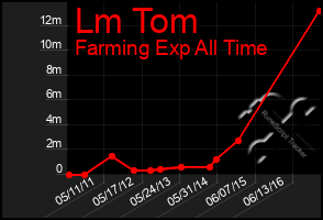 Total Graph of Lm Tom