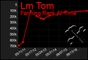 Total Graph of Lm Tom