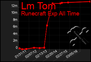 Total Graph of Lm Tom