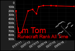 Total Graph of Lm Tom