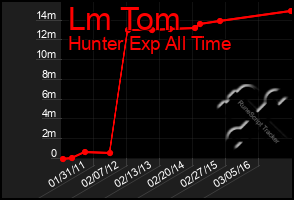 Total Graph of Lm Tom