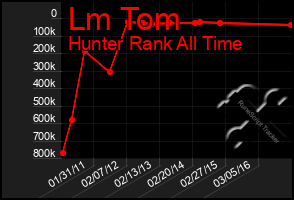 Total Graph of Lm Tom