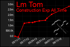 Total Graph of Lm Tom