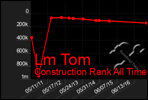 Total Graph of Lm Tom