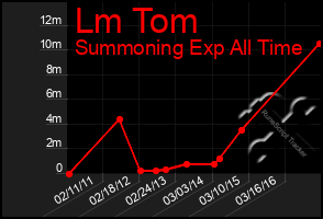 Total Graph of Lm Tom