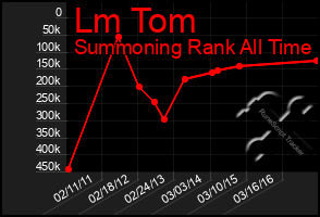 Total Graph of Lm Tom