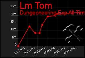 Total Graph of Lm Tom