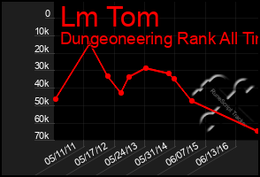 Total Graph of Lm Tom