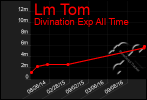 Total Graph of Lm Tom