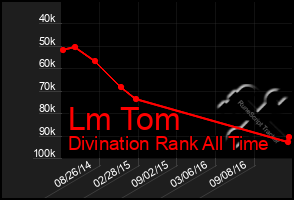 Total Graph of Lm Tom