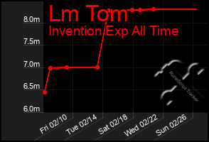 Total Graph of Lm Tom