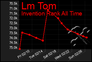 Total Graph of Lm Tom