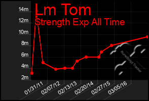 Total Graph of Lm Tom