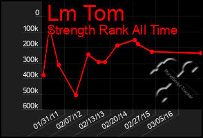 Total Graph of Lm Tom