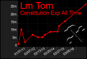 Total Graph of Lm Tom