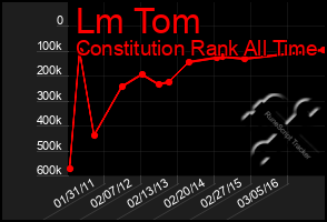 Total Graph of Lm Tom