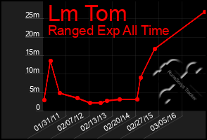 Total Graph of Lm Tom