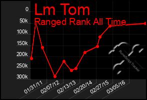 Total Graph of Lm Tom