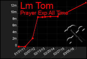 Total Graph of Lm Tom