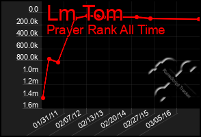 Total Graph of Lm Tom