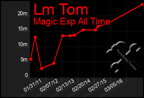 Total Graph of Lm Tom