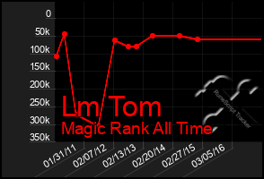 Total Graph of Lm Tom