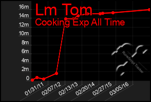 Total Graph of Lm Tom