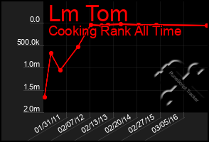 Total Graph of Lm Tom