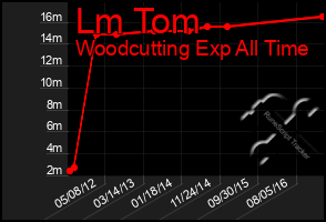 Total Graph of Lm Tom