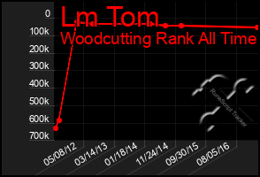 Total Graph of Lm Tom