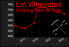 Total Graph of Lm Wheysted