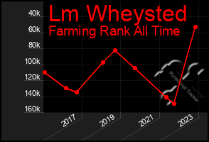 Total Graph of Lm Wheysted