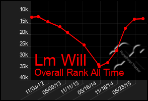 Total Graph of Lm Will