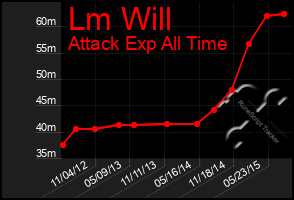 Total Graph of Lm Will