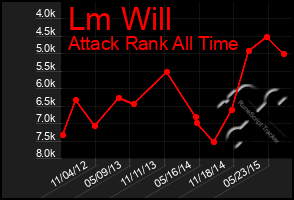 Total Graph of Lm Will