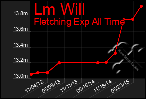 Total Graph of Lm Will